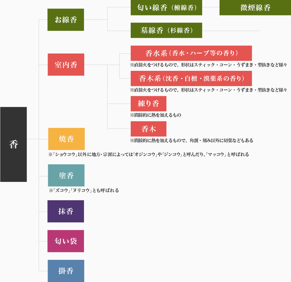 お香の分類